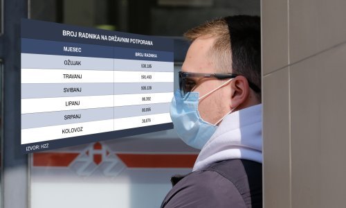 HZZ provjerava isplaćene potpore za očuvanje radnih mjesta, više od 9400 poduzetnika pozvano da vrate novac. Otkrivamo o kojoj svoti se radi
