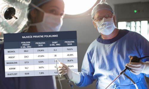 Istražili smo kako su poslovale najveće privatne bolnice u zadnjoj godini prije udara korone; došlo je do promjene na čelu liste