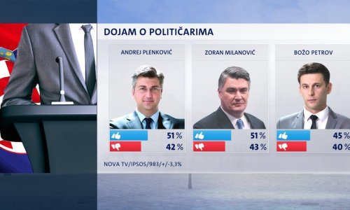 Epidemija divlja, premijer i predsjednik izvadili verbalnu tešku artiljeriju - kako se to odrazilo na njihov rejting i rejting stranaka?