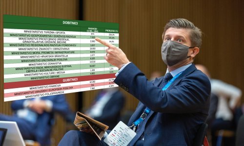 Provjerili smo tko su najveći proračunski dobitnici i gubitnici, jedna brojka upada u oči, a pogledajte koliko će manje novca dobiti predsjednik Milanović
