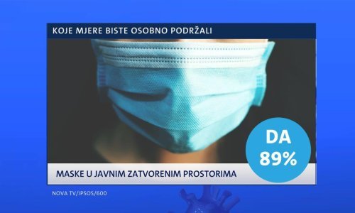 Građani podržavaju nošenje maski, ograničavanje rada ugostitelja i zabranu okupljanja, ali ne žele novi lockdown ili policijski sat