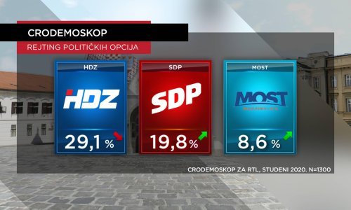 HDZ-u rejting pada, SDP-u raste, a pogledajte kako su na listi pozitivnih i negativnih prošli stranački čelnici i ministri