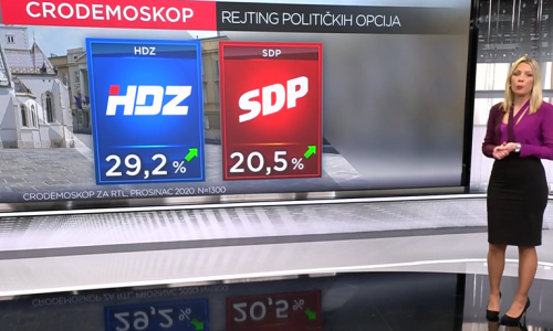 HDZ i dalje bježi SDP-u, a evo kako je eskalacija koronakrize utjecala na popularnost stranaka i političara