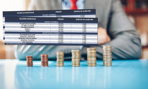 Provjerili smo tko je najbolje okrenuo novac u 2020.: Glavni zgoditak građevinari i Saponia, na dnu brodarske i turističke dionice