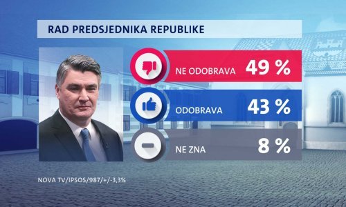 HDZ miran na vrhu, SDP-ovi birači preferiraju 'Možemo', a Milanović svojim postupcima podijelio Hrvatsku
