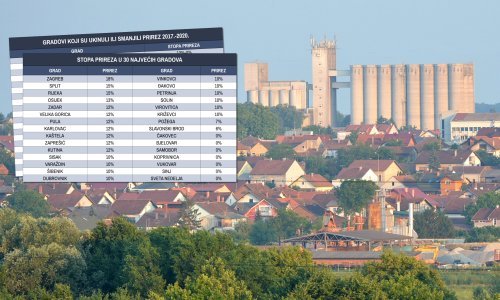 Provjerili smo koji su gradovi tijekom koronakrize najviše smanjili namete poduzetnicima i građanima