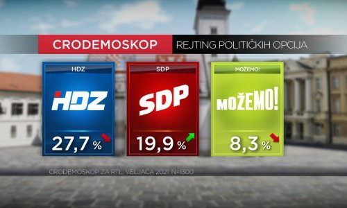 HDZ blago pada, SDP blago raste, treća zelena ljevica. Plenković najpozitivniji, ali i najnegativniji političar