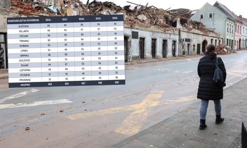 Prošle godine izvršeno 566 samoubojstava, jednako kao i u 2019. Psihijatar zove na oprez jer ćemo tek vidjeti posljedice korone i potresa na psihičko zdravlje