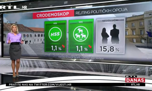 HDZ i SDP u padu, za treće mjesto tijesna borba. Pogledajte i tko su najveći pozitivci te negativci