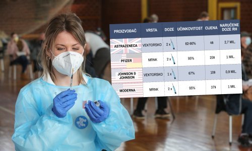 Svi bruje o AstraZeneci, a od jučer su nam službeno dostupna četiri cjepiva: Po čemu se razlikuju, kako 'rade' i koje je najučinkovitije?