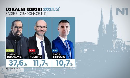 Kako se dijele karte za Zagreb? Tomašević je aposolutni favorit, vodi se neviđena bitka za drugo mjesto