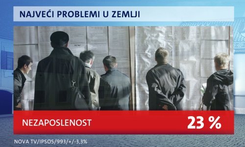 Samo jedan političar u Hrvatskoj ostavlja pozitivan dojam na većinu ispitanika; građane najviše brine nezaposlenost