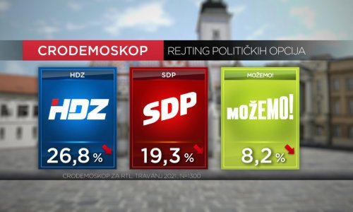 HDZ je i dalje prvi izbor ispitanika; najnegativniji političar prilično odskočio, Pupovac i Šeks probili se u 'top pet'