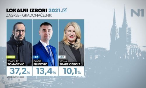 Istraživanje: Koga će Zagrepčani izabrati 16. svibnja?