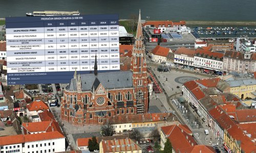 U kakvom su stanju osječke financije: Provjerili smo brojke na koje pobjednici izbora trebaju obratiti pažnju