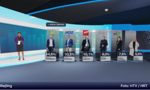 Tomašević i dalje vodi u utrci za Zagreb, no iza njega je neviđena gužva: U par posto natiskali se Filipović, Klisović, Škoro, Pavičić Vukičević...