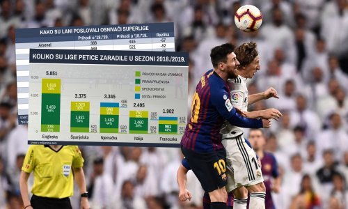 Superliga ili kako zaustaviti gubitke: 20 najbogatijih klubova lani  imalo dvije milijarde eura prihoda manje. Može li amerikanizacija spasiti stvar?