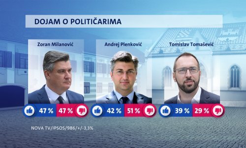 Crobarometar otkriva tko je najpopularniji političar, ali i koga vole HDZ-ovi i SDP-ovi birači