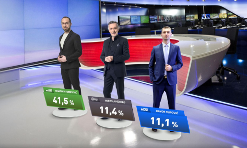 U Zagrebu Tomašević povećao prednost, mrtva utrka Škore i Filipovića. U Splitu vodećem Mihanoviću prijeti Puljak