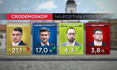 Posljednje vaganje pred lokalne izbore: Stranke na istom rastojanju, svađa se više isplatila Plenkoviću nego Milanoviću, no predsjednik je i dalje najpopularniji