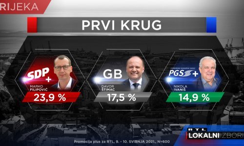 Tko će na čelo Rijeke? Stiglo novo istraživanje uoči lokalnih izbora!