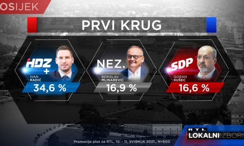 Još jedna anketa potvrđuje: Radić je favorit za osvajanje gradonačelničke fotelje u Osijeku