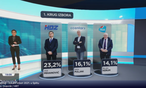 Tko će vladati Splitom? HRejting predviđa veoma tijesnu borbu u 2. krugu, razlika je oko jedan posto