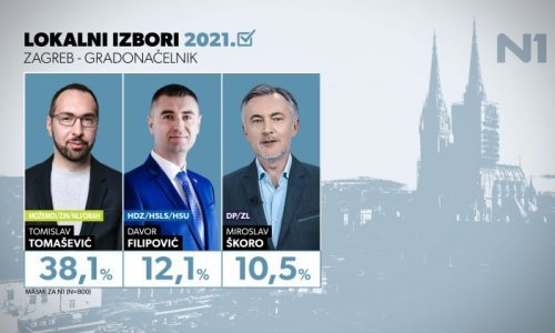 Nova anketa za Zagreb: Tomašević u drugom krugu protiv Filipovića ili Škore