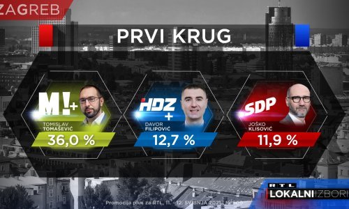 Tko će zasjesti u fotelju Milana Bandića? Ovo je jedno od zadnjih istraživanja raspoloženja zagrebačkih birača prije izbora