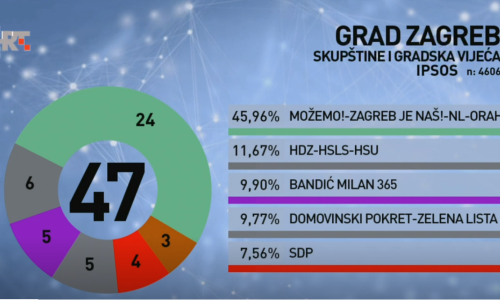 Pogledajte kako po izlaznim anketama izgledaju sastavi skupština i vijeća u četiri najveća grada