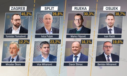 Tomašević uvjerljivo prvi u Zagrebu, u drugi krug nakon napete utrke prošao i Škoro. Pogledajte kakva je situacija u ostalim gradovima