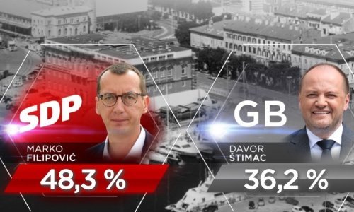 Filipović i dalje u prednosti pred Štimcem u Rijeci, no čak 13 posto neodlučnih moglo bi preokrenuti rezultat