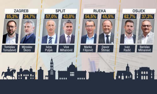Sve je jasno: Tomašević je novi gradonačelnik Zagreba, Puljak Splita, SDP obranio Rijeku, HDZ osvojio Osijek