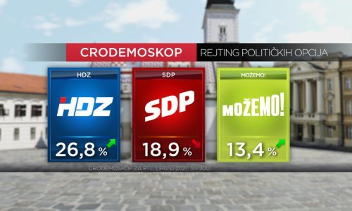 HDZ prvi, SDP zadržao drugu poziciju, ali im se više nego ikada dosad približila platforma Možemo!