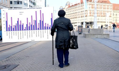 U Vladi se dobrano preračunali, broj korisnika nacionalne mirovine četiri puta manji od očekivanja