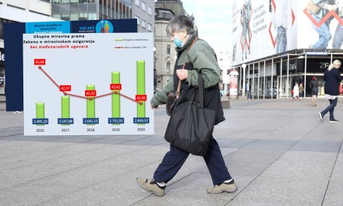 Korona ispravlja greške mirovinskog sustava: Umirovljenika je sve manje, broj osiguranika raste, ali unatoč tome jedan ključni parametar se pogoršao