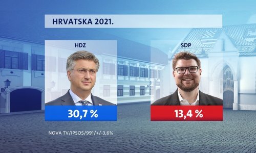 Kako politički diše Hrvatska? Plenković može mirno spavati, ali Grbin ne; SDP bilježi najlošiji rezultat ikad. Dogodila se i promjena na top listi za najpopularnijeg političara