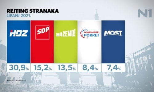 Novo istraživanje: Možemo! prijeti SDP-u za mjesto druge najjače stranke u Hrvatskoj