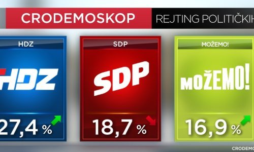 Kako nacija diše: HDZ bez konkurencije, no SDP se treba ozbiljno zamisliti, Možemo! im puše za vrat. A što je s Milanovićem?