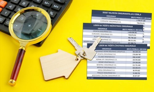 Kao da nema koronakrize: Osiguranja u prvih pola godine prikupila premiju od 6,4 milijarde kuna
