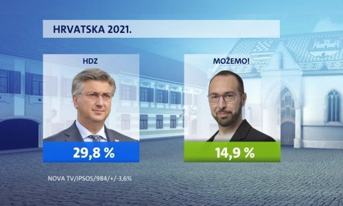 Možemo! postao drugi izbor građana, većina birača ne odobrava rad Vlade, ali ni predsjednika države