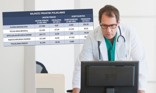 Udar korone dobrano je uzdrmao poslovanje zagrebačkog Medikola i riječkog Ridenta. Pogledajte kako su poslovale ostale najveće privatne bolnice