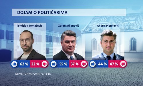 Milanoviću se popravio rejting dok je imao manje javnih istupa, simpatizira ga gotovo svaki drugi birač HDZ-a; potpora Grbinu i Škori na niskim granama