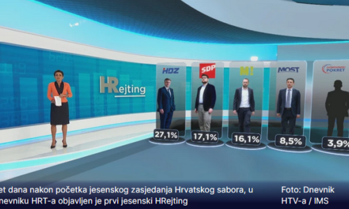HRejting: Što bi se dogodilo da smo sad izišli na parlamentarne izbore? Nastupio bi pomor, preživjele bi tek 4 stranke