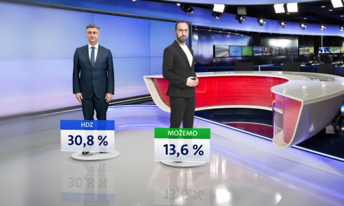 HDZ i dalje najjača stranka, Vladu ne podržava skoro 60 posto građana, Milanovićev rad podjelio naciju...