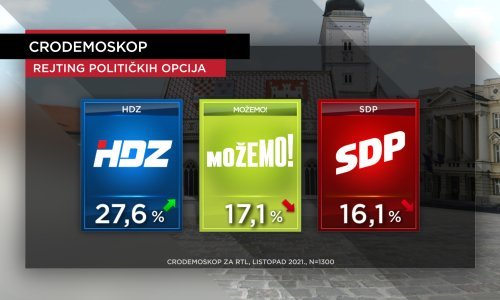 HDZ i dalje uvjerljivo prvi. Raskoljeni SDP više nije najjača oporbena stranka