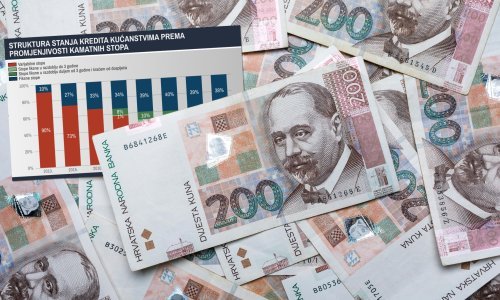 Imamo podatke o tome koliko Hrvata ima potencijalno opasne kredite s varijabilnom kamatnom stopom, u pitanju su deseci milijardi
