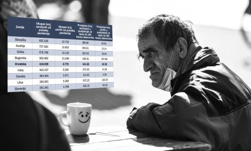 Nije dobro: Hrvatska opet u samom vrhu po smrtnosti i broju zaraženih u Europi