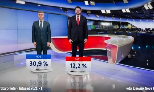 HDZ-u niti Fimi medija nije naštetila. I dalje imaju ogromnu podršku; SDP na drugom mjestu. Milanoviću potpora raste