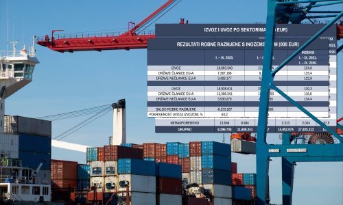 Izvoznici rade sve bolje, provjerili smo koje su industrije najviše potegnule i koja su izvozna tržišta procvala